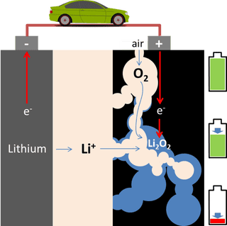 Illustration for article titled A New Lithium-Air Battery Could Make Lighter, More Efficient Power Cells